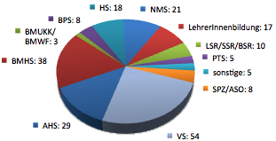 TeilnehmerInnen LEA IX nach Organisationseinheiten