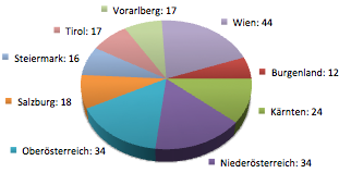 TeilnehmerInnen LEA IX nach Region